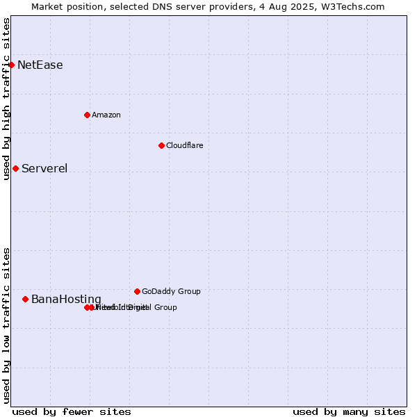 Market position of BanaHosting vs. Serverel vs. NetEase