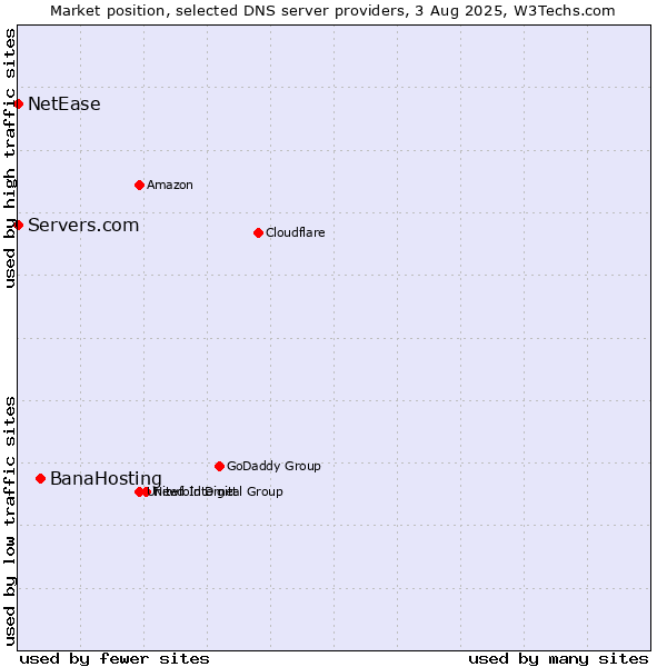 Market position of BanaHosting vs. Servers.com vs. NetEase
