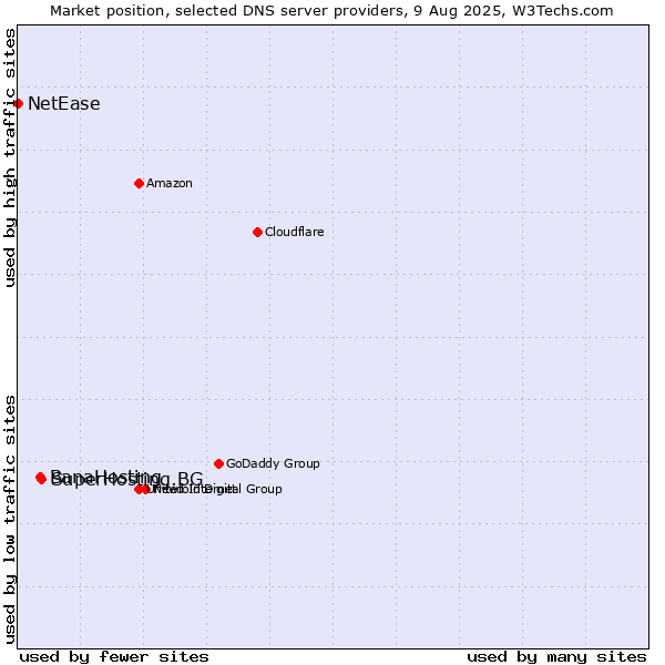 Market position of SuperHosting.BG vs. BanaHosting vs. NetEase