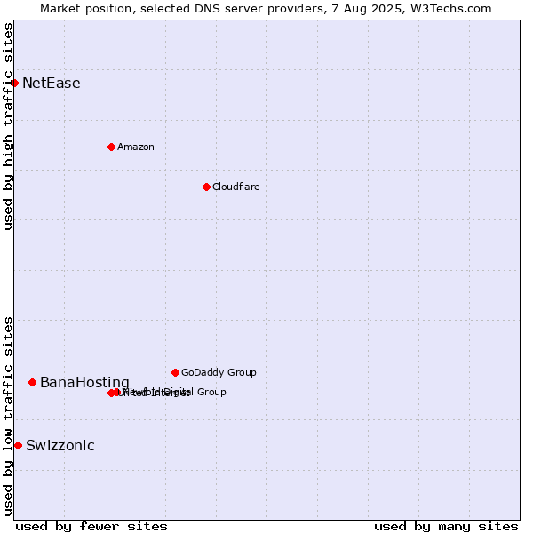 Market position of BanaHosting vs. Swizzonic vs. NetEase