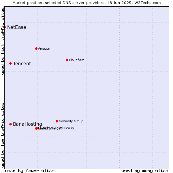 Market position of Tencent vs. BanaHosting vs. NetEase