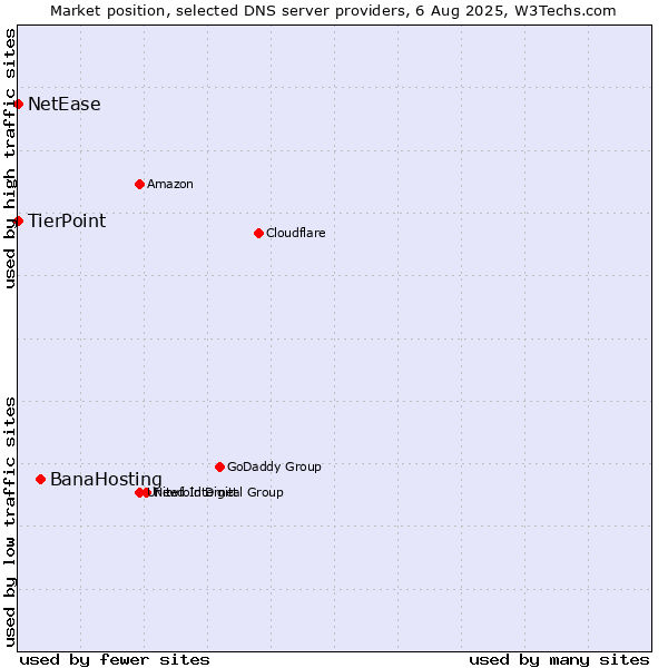 Market position of BanaHosting vs. TierPoint vs. NetEase