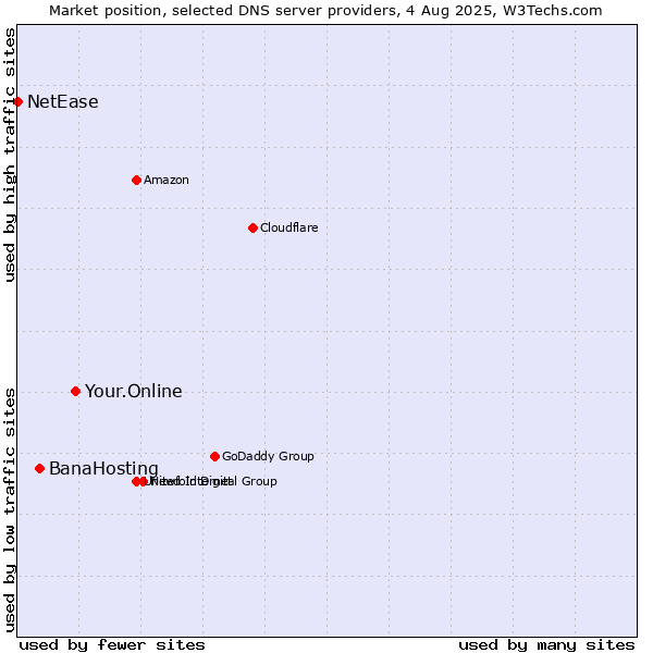 Market position of Your.Online vs. BanaHosting vs. NetEase