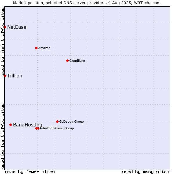 Market position of BanaHosting vs. NetEase vs. Trillion