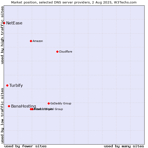 Market position of BanaHosting vs. Turbify vs. NetEase