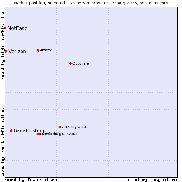 Market position of BanaHosting vs. Verizon vs. NetEase