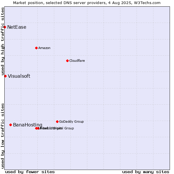 Market position of BanaHosting vs. Visualsoft vs. NetEase