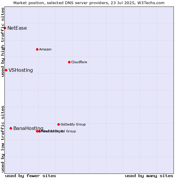 Market position of BanaHosting vs. VSHosting vs. NetEase