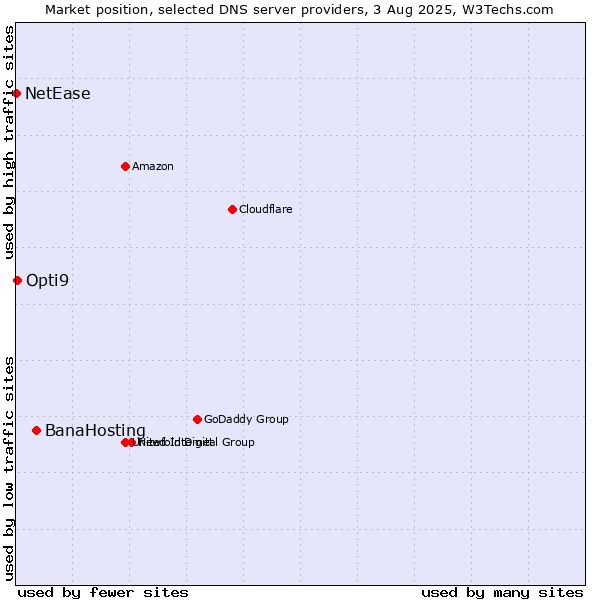 Market position of BanaHosting vs. Opti9 vs. NetEase