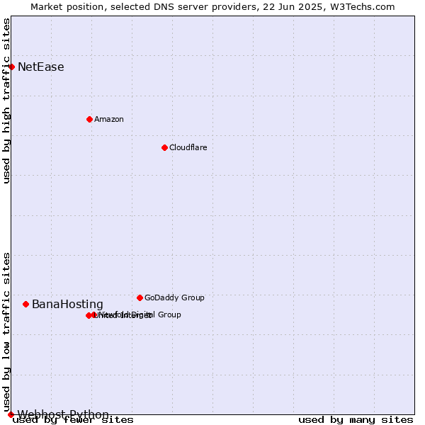Market position of BanaHosting vs. NetEase vs. Webhost Python