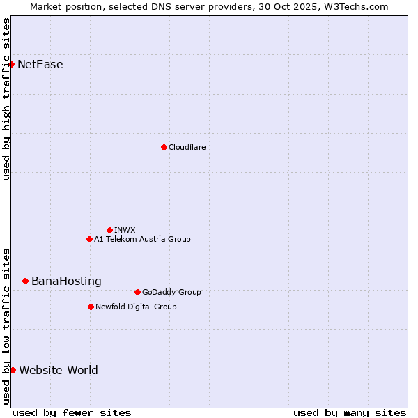 Market position of BanaHosting vs. Website World vs. NetEase