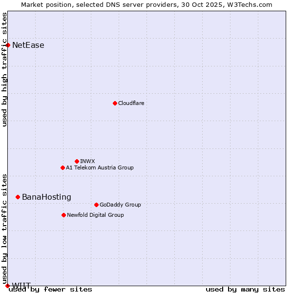 Market position of BanaHosting vs. NetEase vs. WIIT