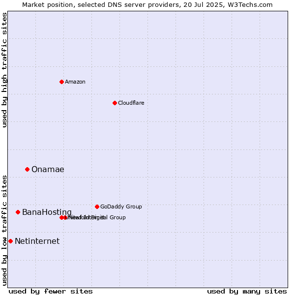 Market position of Onamae vs. BanaHosting vs. Netinternet