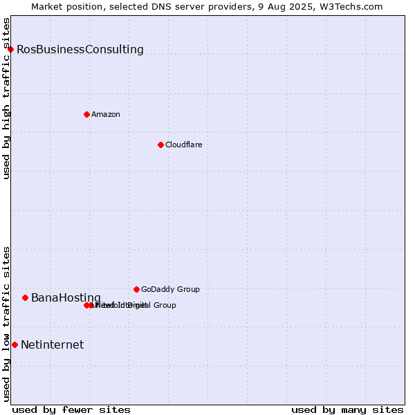 Market position of BanaHosting vs. Netinternet vs. RosBusinessConsulting