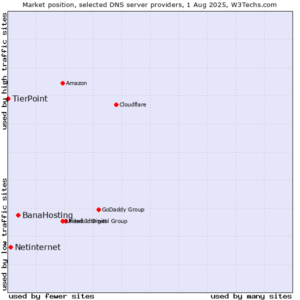 Market position of BanaHosting vs. Netinternet vs. TierPoint