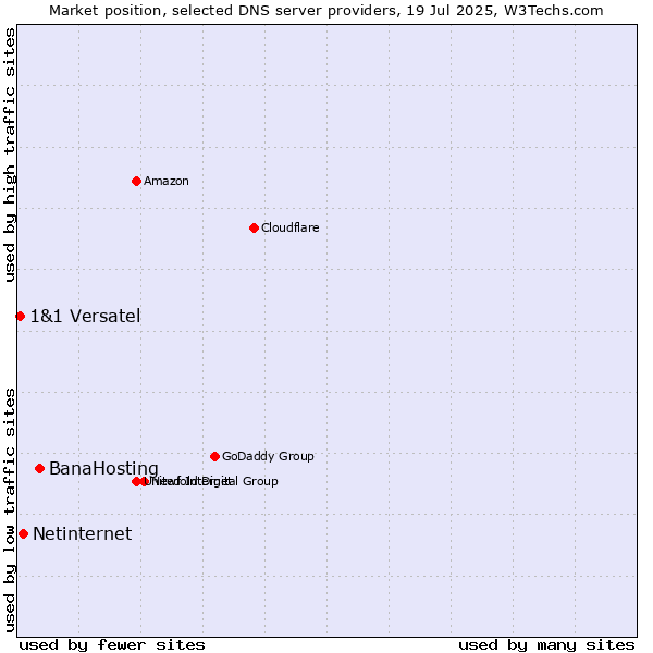 Market position of BanaHosting vs. Netinternet vs. 1&1 Versatel