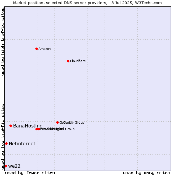 Market position of BanaHosting vs. Netinternet vs. we22