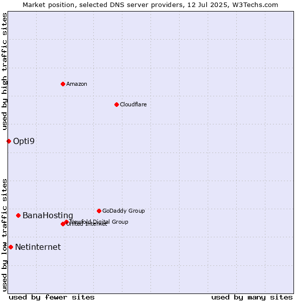 Market position of BanaHosting vs. Netinternet vs. Opti9