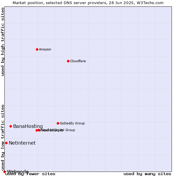 Market position of BanaHosting vs. Netinternet vs. Webnode