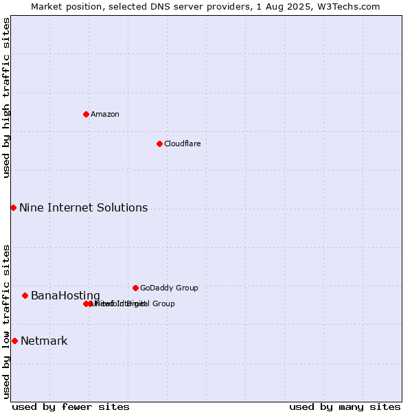 Market position of BanaHosting vs. Netmark vs. Nine Internet Solutions