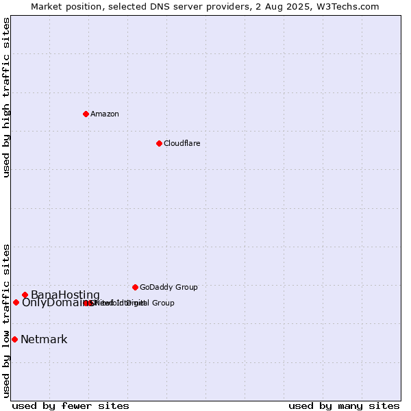 Market position of BanaHosting vs. OnlyDomains vs. Netmark