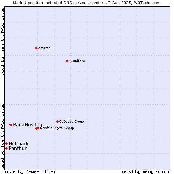 Market position of BanaHosting vs. Panthur vs. Netmark