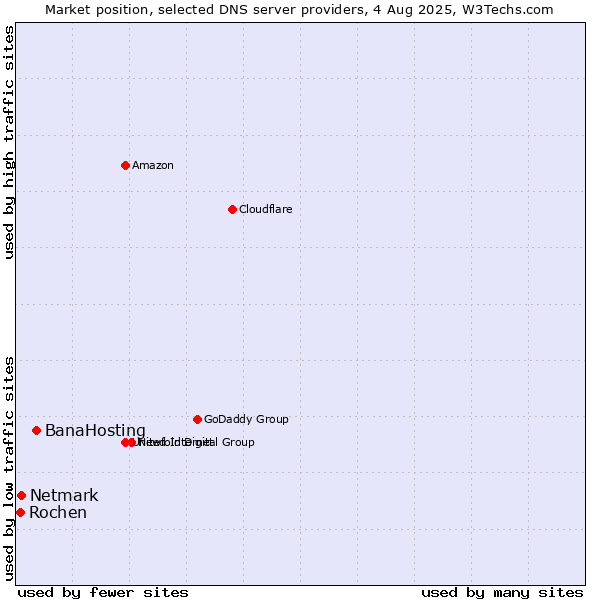 Market position of BanaHosting vs. Netmark vs. Rochen