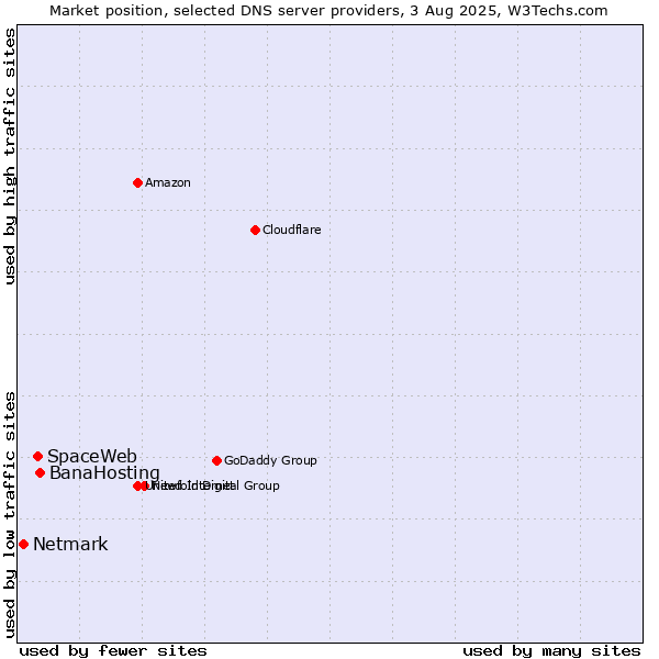 Market position of BanaHosting vs. SpaceWeb vs. Netmark