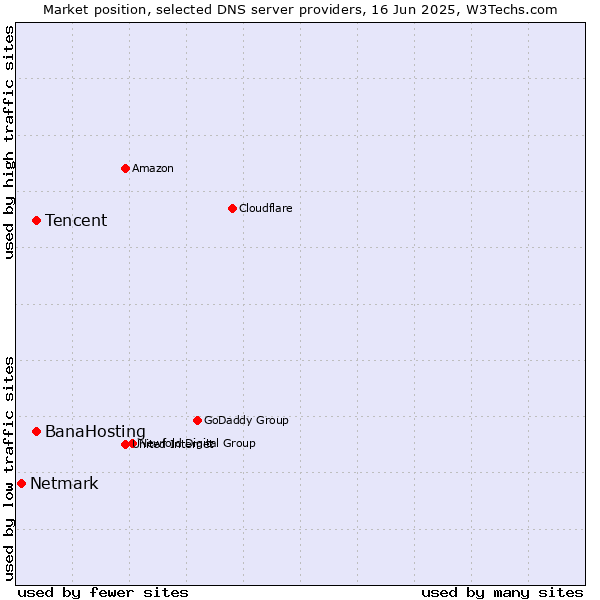 Market position of Tencent vs. BanaHosting vs. Netmark