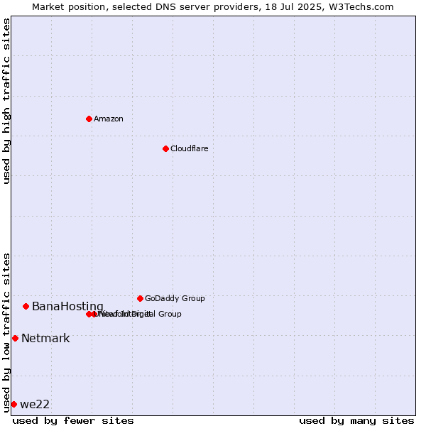 Market position of BanaHosting vs. Netmark vs. we22