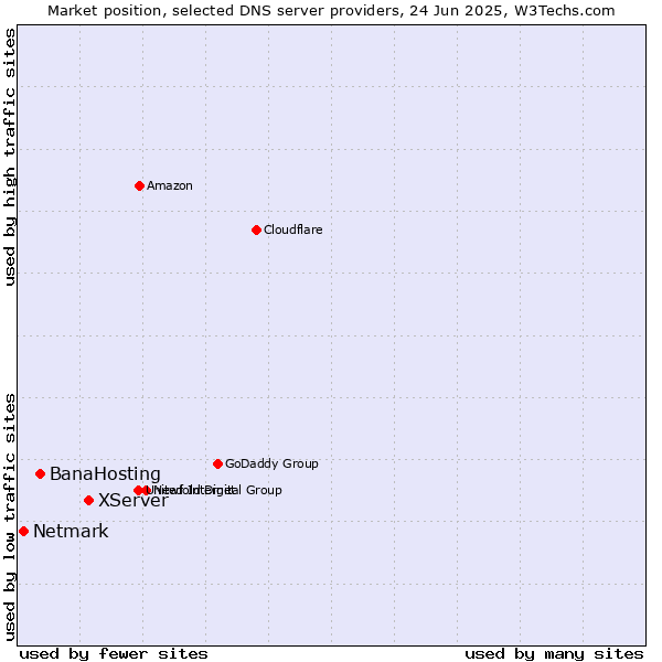 Market position of XServer vs. BanaHosting vs. Netmark