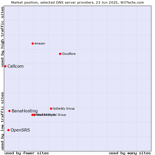 Market position of BanaHosting vs. OpenSRS vs. Cellcom