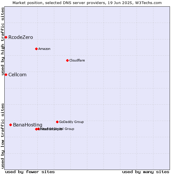Market position of BanaHosting vs. Cellcom vs. RcodeZero