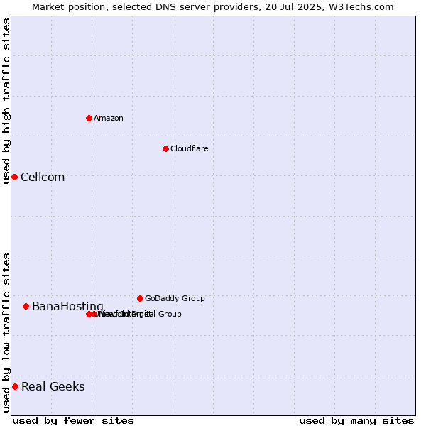 Market position of BanaHosting vs. Real Geeks vs. Cellcom