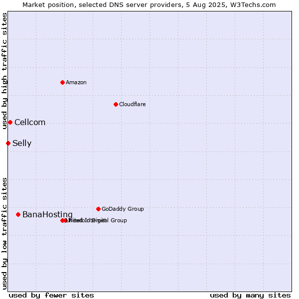 Market position of BanaHosting vs. Cellcom vs. Selly