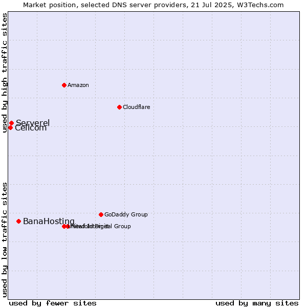 Market position of BanaHosting vs. Serverel vs. Cellcom