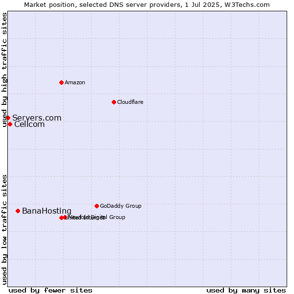 Market position of BanaHosting vs. Cellcom vs. Servers.com