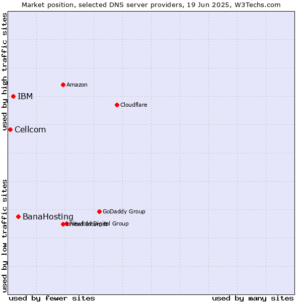 Market position of BanaHosting vs. IBM vs. Cellcom