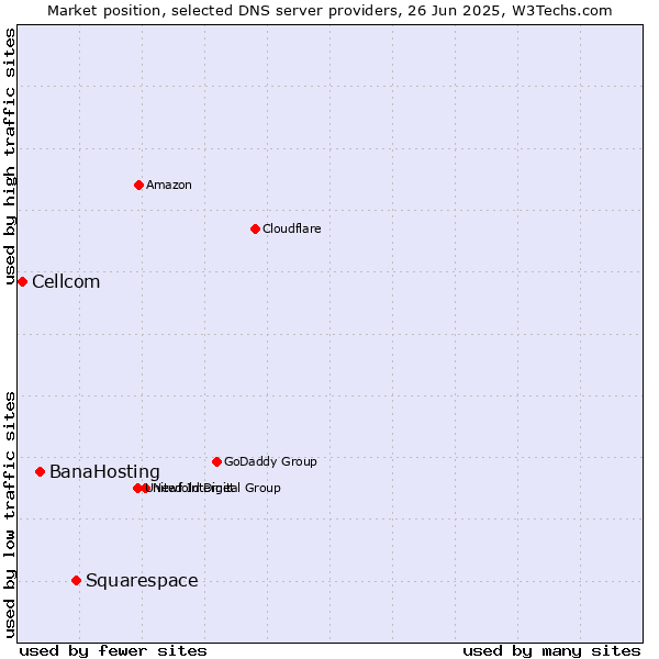 Market position of Squarespace vs. BanaHosting vs. Cellcom