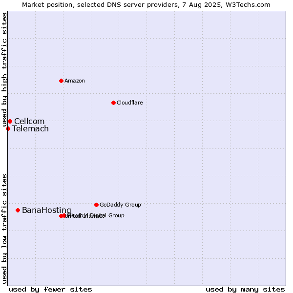 Market position of BanaHosting vs. Cellcom vs. Telemach