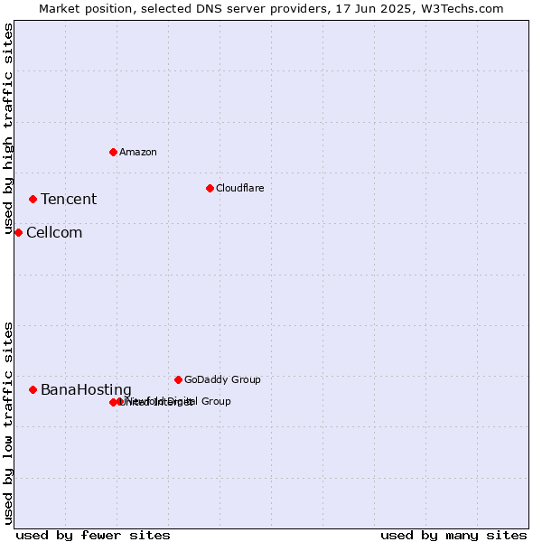Market position of Tencent vs. BanaHosting vs. Cellcom