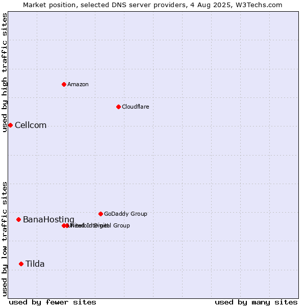 Market position of Tilda vs. BanaHosting vs. Cellcom