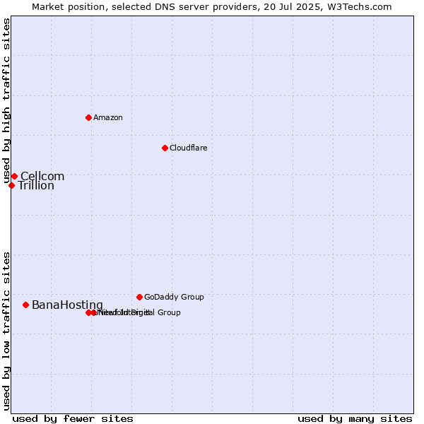 Market position of BanaHosting vs. Cellcom vs. Trillion