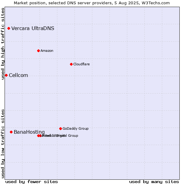 Market position of BanaHosting vs. Vercara UltraDNS vs. Cellcom