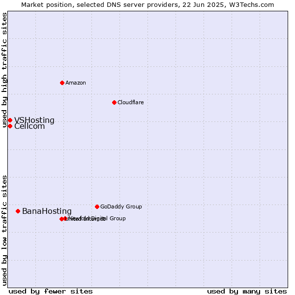 Market position of BanaHosting vs. Cellcom vs. VSHosting