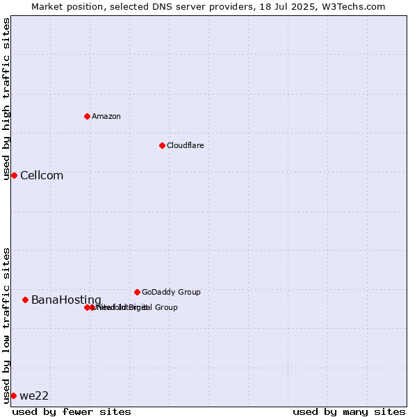 Market position of BanaHosting vs. Cellcom vs. we22