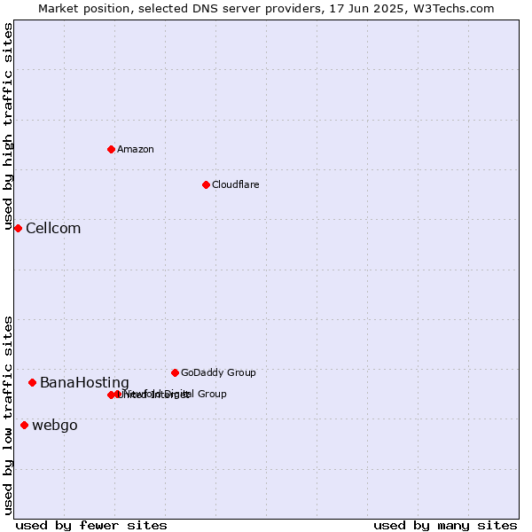 Market position of BanaHosting vs. webgo vs. Cellcom