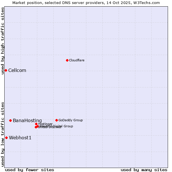Market position of BanaHosting vs. Webhost1 vs. Cellcom