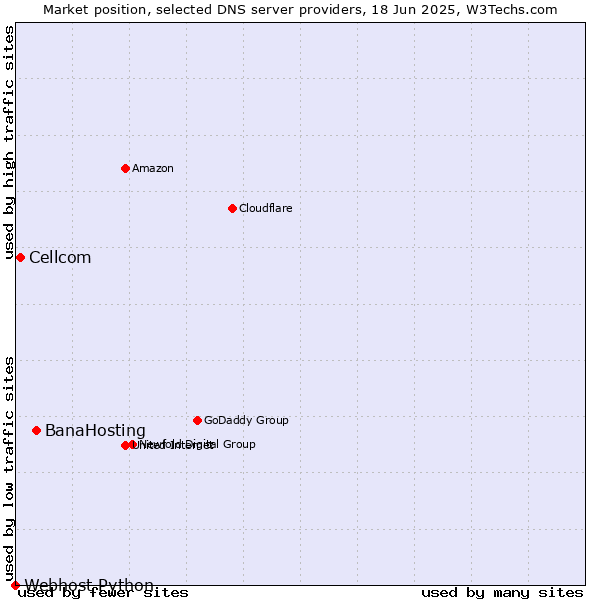 Market position of BanaHosting vs. Cellcom vs. Webhost Python