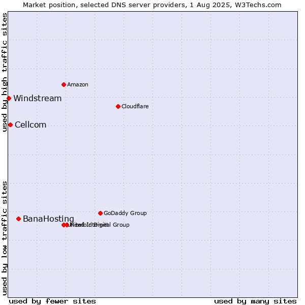 Market position of BanaHosting vs. Cellcom vs. Windstream